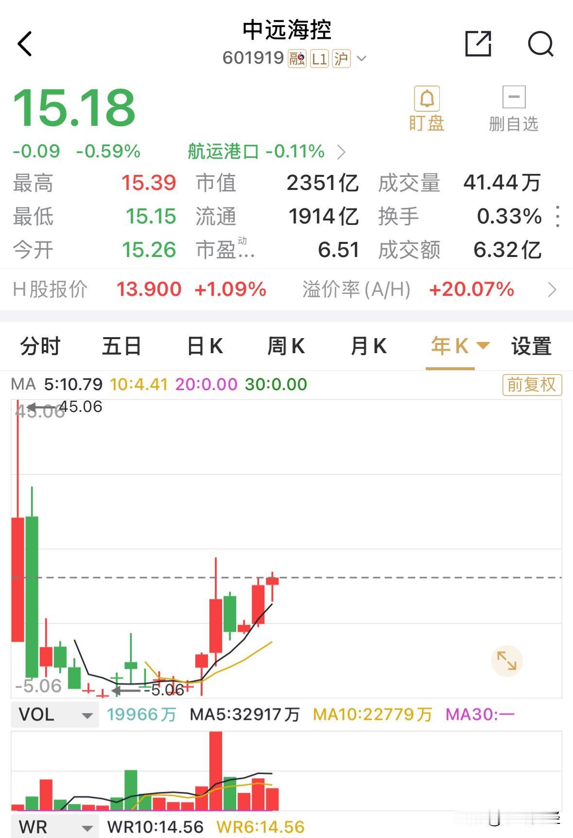 中远海控25年的回购达5.18亿股，金额69.27亿港元，回购均价13.37港元