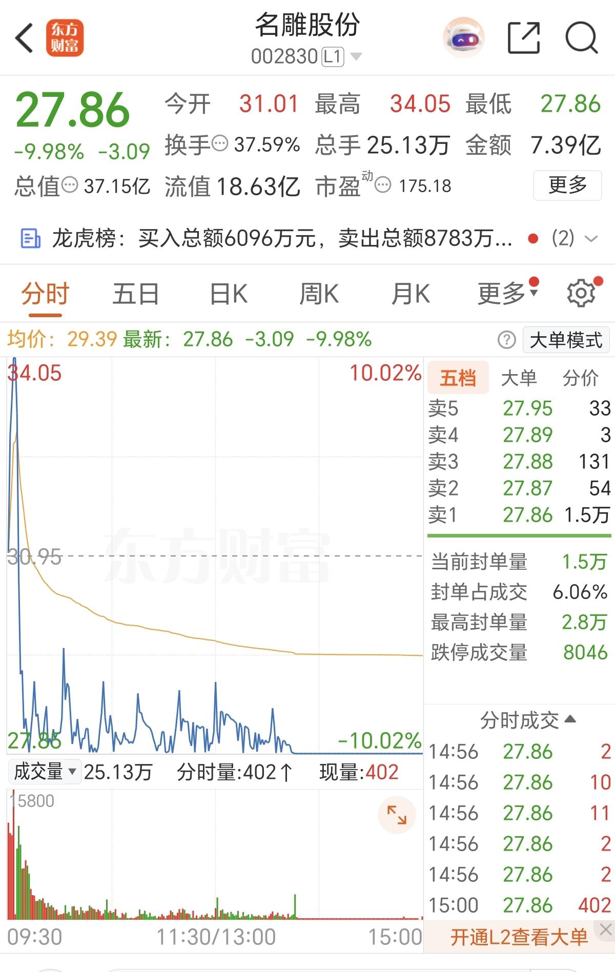太炸裂！从涨停到跌停，只要1分钟！2.5日周四一开盘有只妖股，在1分钟内