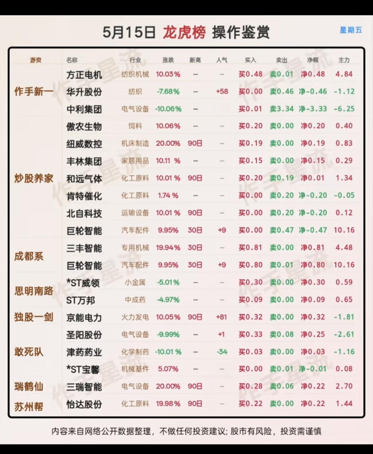 5.15周五知名游资抢筹龙虎榜！大唐发电、傲农生物、滨化股份、波导股