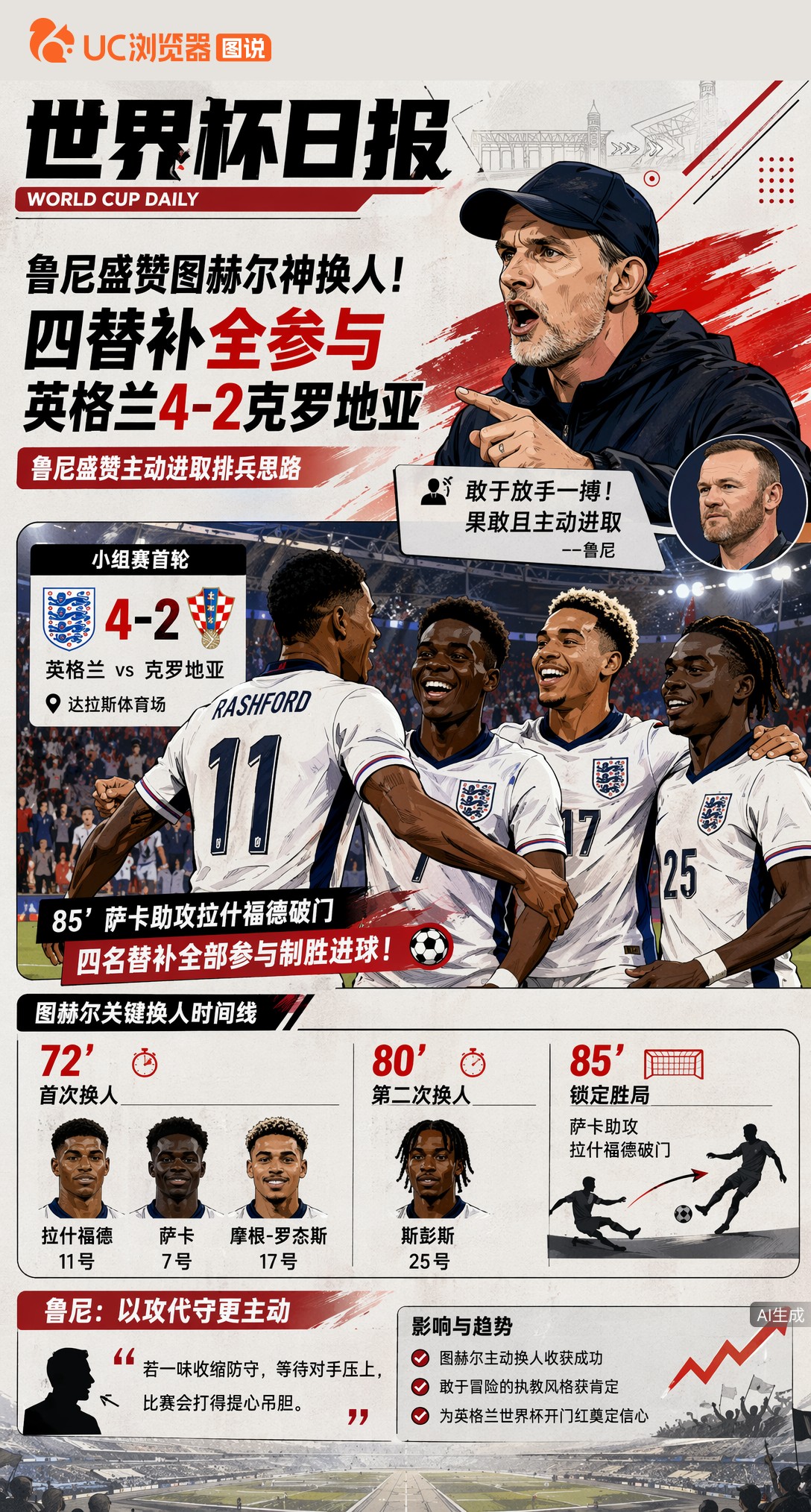 鲁尼盛赞图赫尔神换人！四替补全参与，英格兰4-2克罗地亚