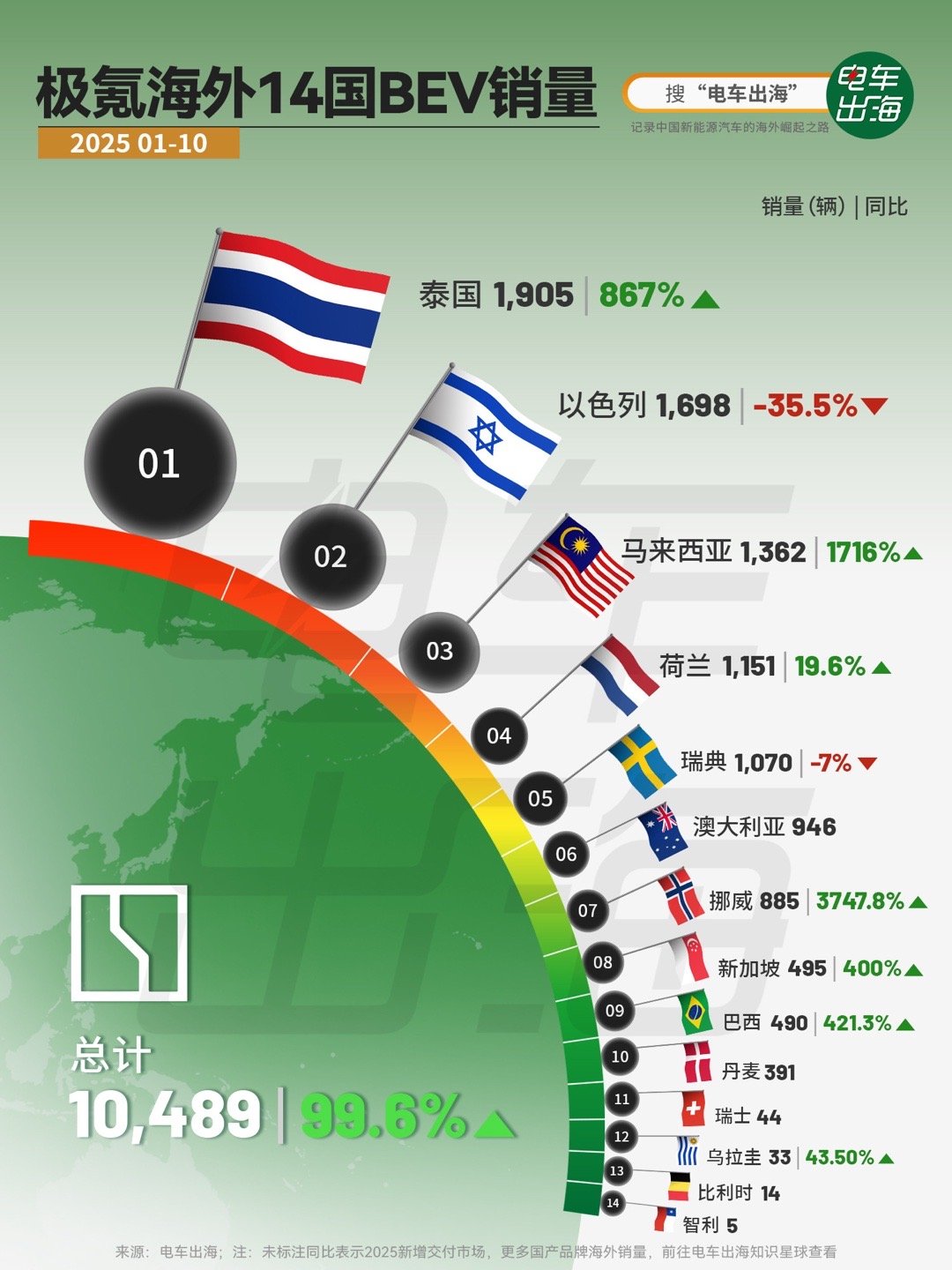 【2025年1-10月极氪海外14国BEV销量】极氪海外市场销量从5256