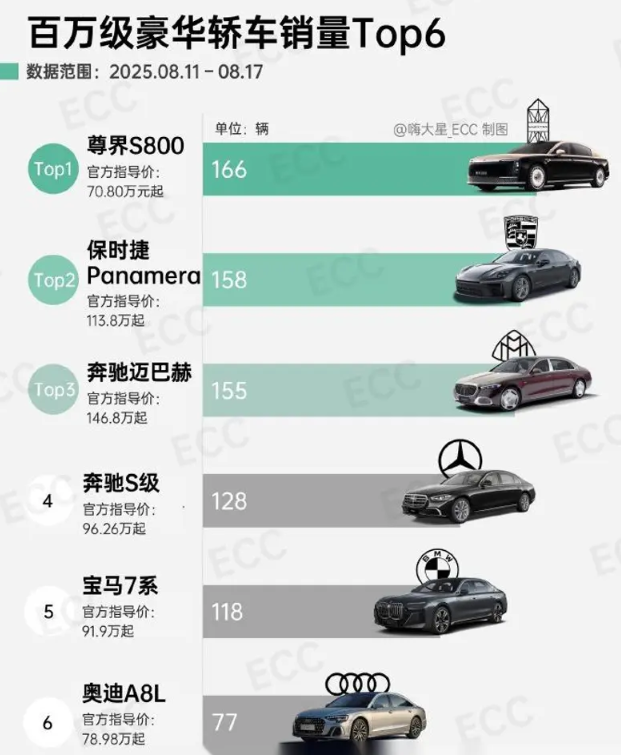 蹦跶不了几天了！上周上险量尊界S800首次获得榜首尊界S800作为百万级别豪