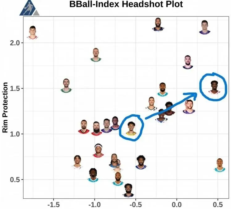 湖人记者CranjisMcBasketball在社交媒体发布动态，谈到了球队在