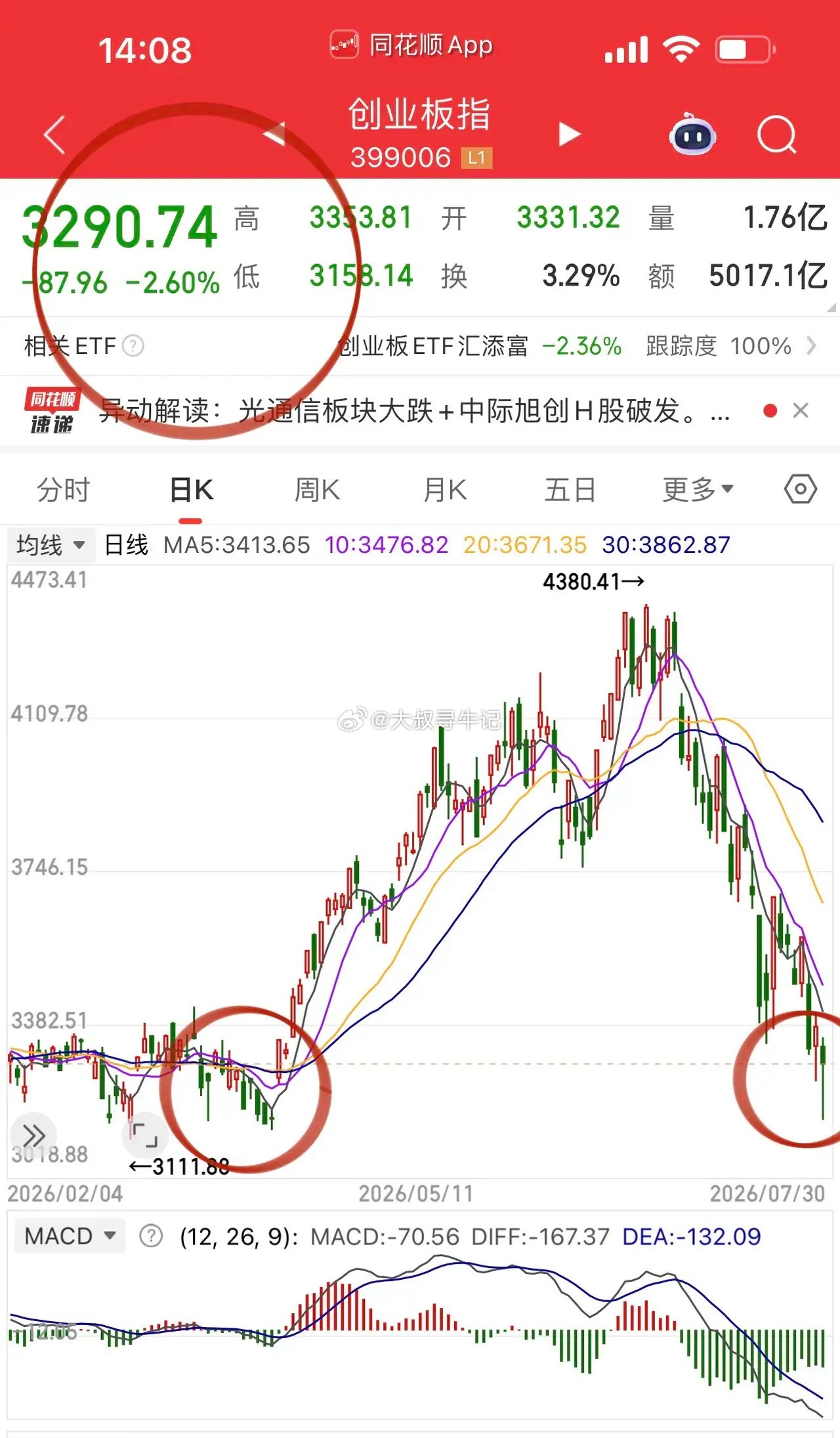 创业板指最低3158，对比4月低点刚好踩出了双脚。如果对比7.20的政策底，兑现