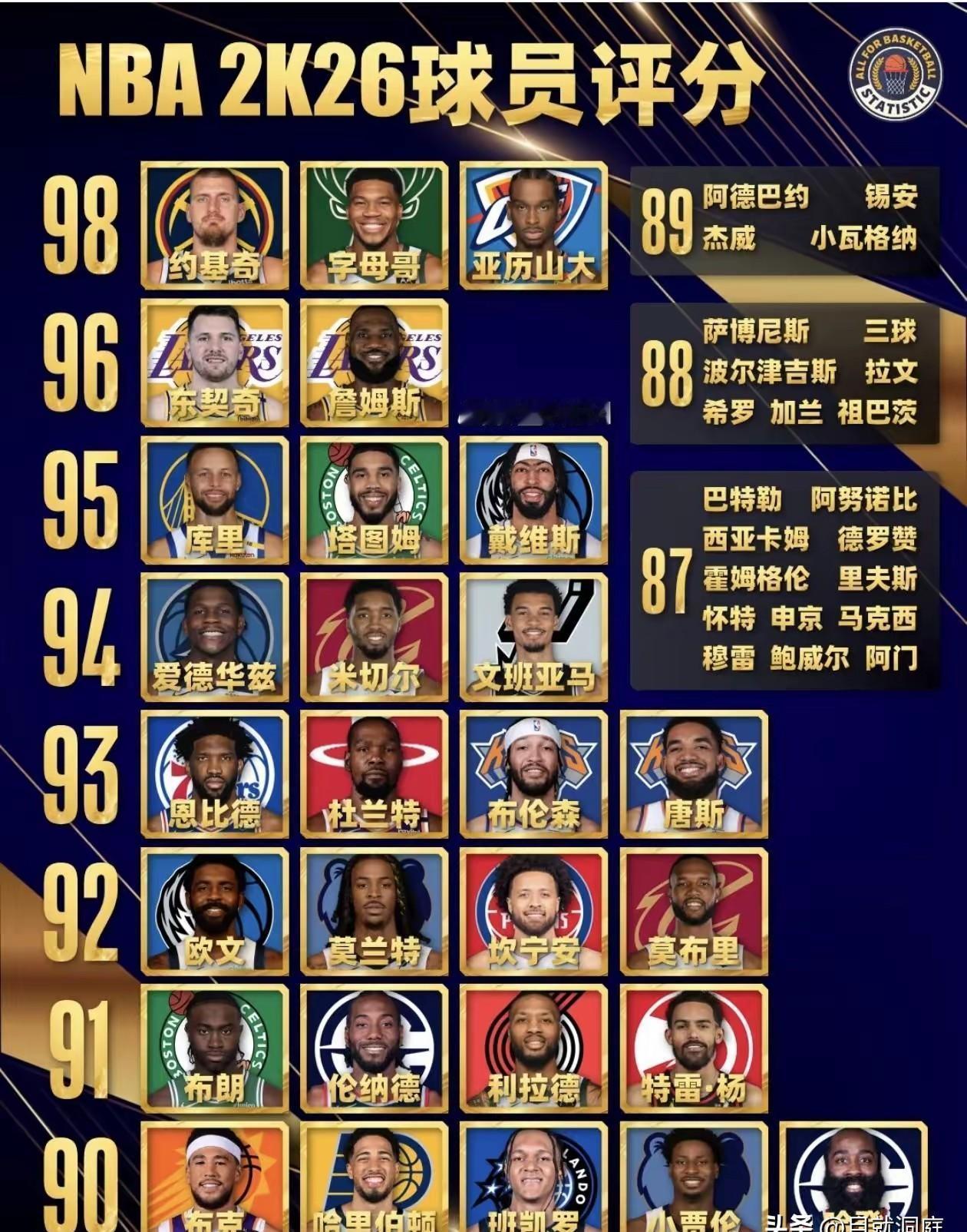 把他排第六，才是最大的尊重。最新的官方数据钉死了事实：约基奇、字母哥、东契奇，