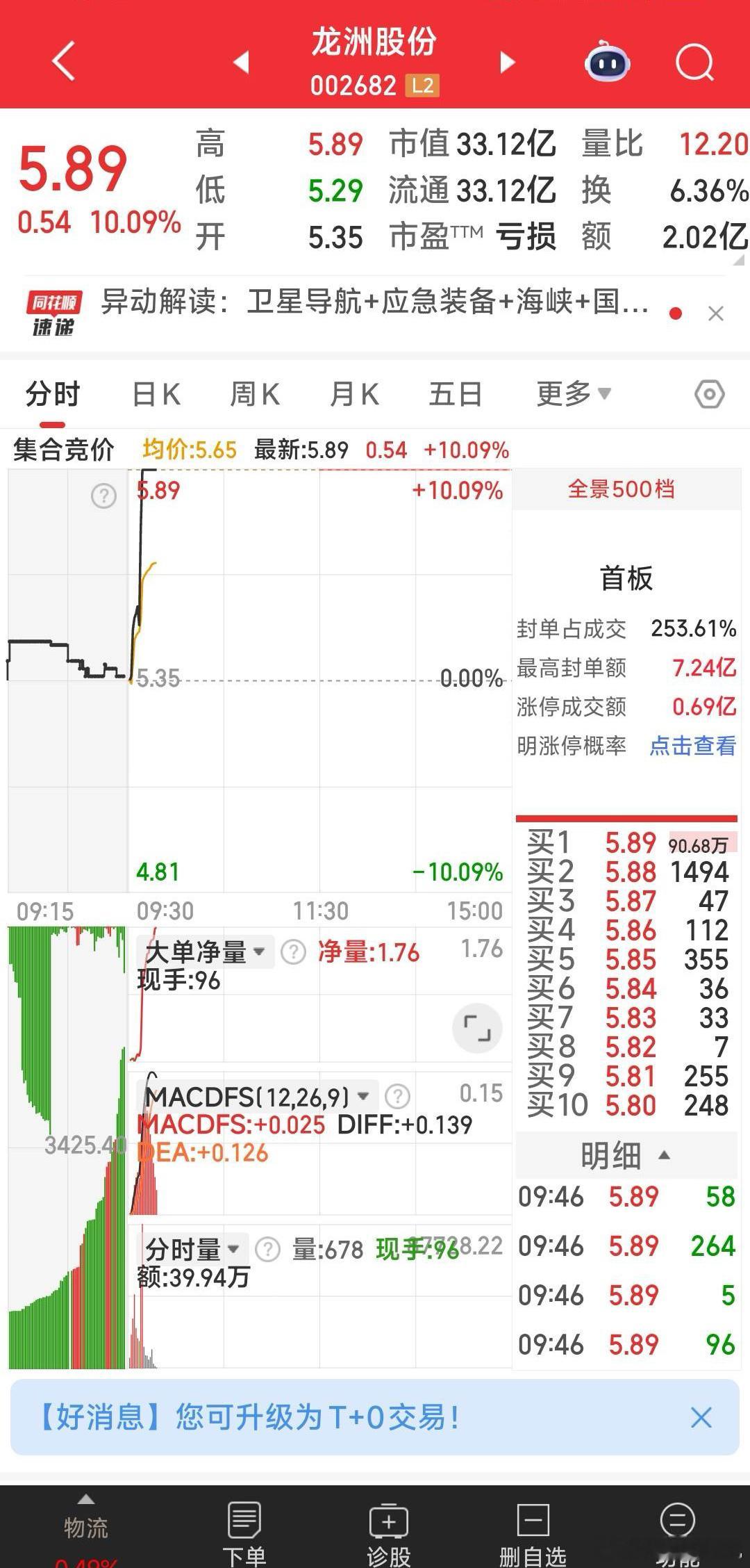 【今天狙击：人民同泰，龙洲股份】今天狙击了昨天没上车的人民同泰，狙击了龙洲股份。