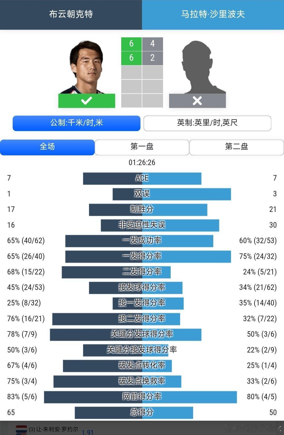 CH125釜山站🇰🇷男单第2轮布云朝克特🇨🇳6-4/6-2战胜资格赛球员