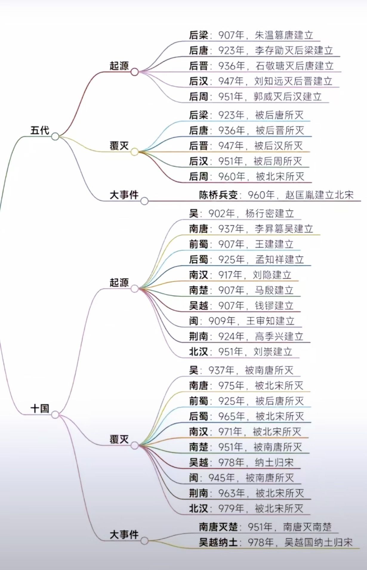五代十国《太平年》历史知识太平年
