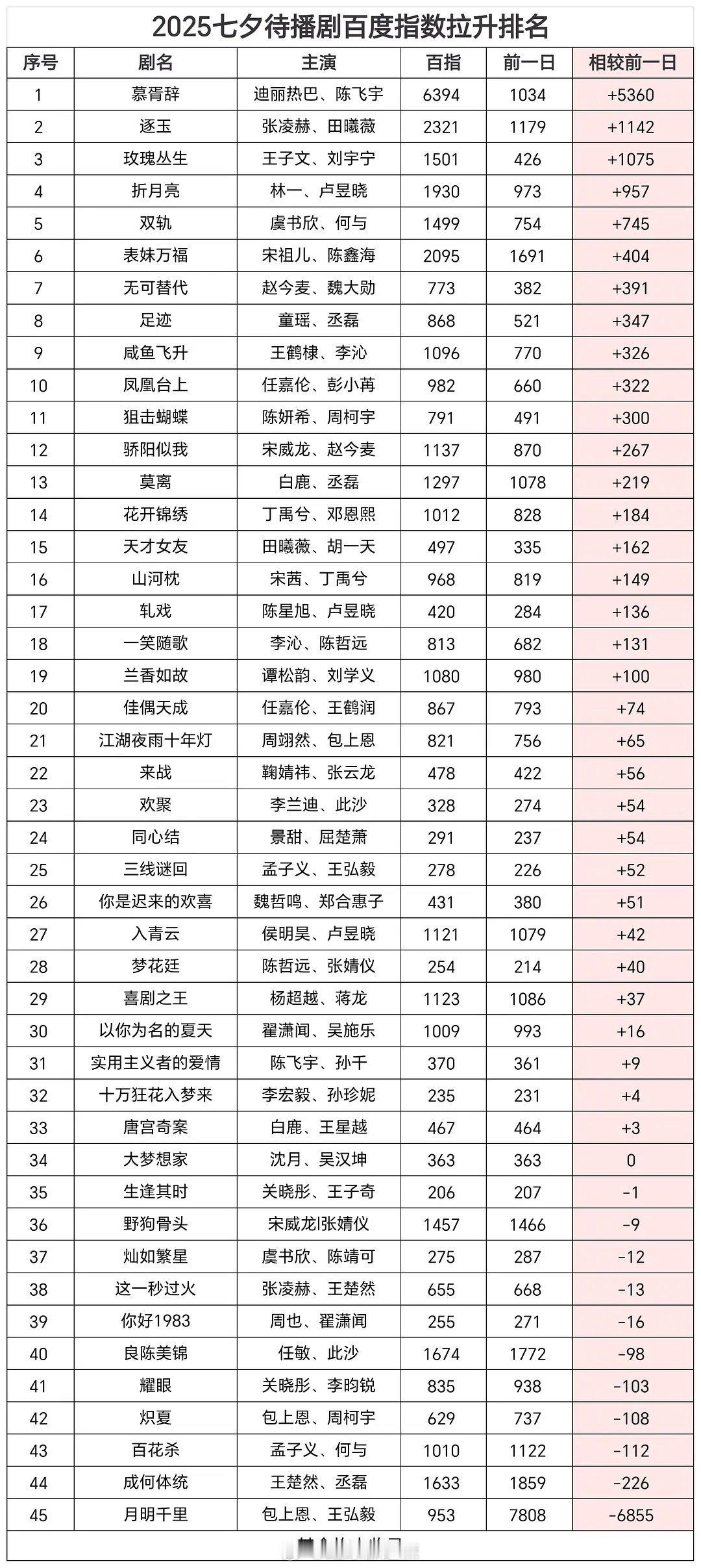 七夕待播剧百指拉升排名​​​