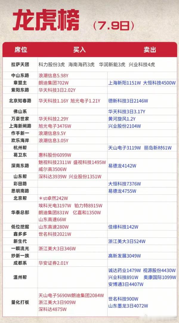 7.09周四看看游资大佬们都买了啥？！游资大佬抢筹龙虎榜！拉萨天团