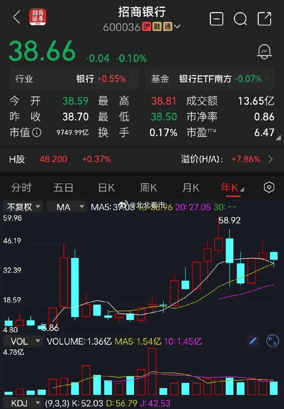 招商银行通过四家股份制商业银行，营收与净利润对比，谁优谁劣，一目了然。瞬间明白，