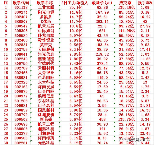 12月24日，前3天主力大幅买入的30名单！以下是近3日主力资金净流入排名前
