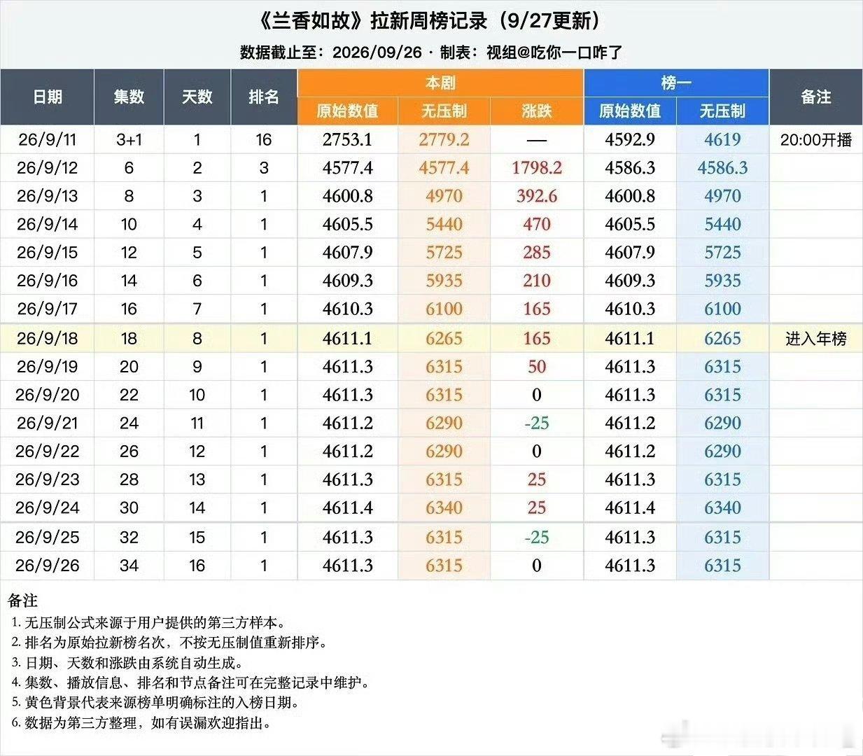 很好，热度大涨的情况下，云合反而降了，拉新上不去的情况下，绿线还稳稳向上，笑死我