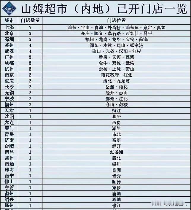 截至目前，山姆在全国开了60多家店。大湾区（珠三角）、长三角、华中地区密密麻麻全