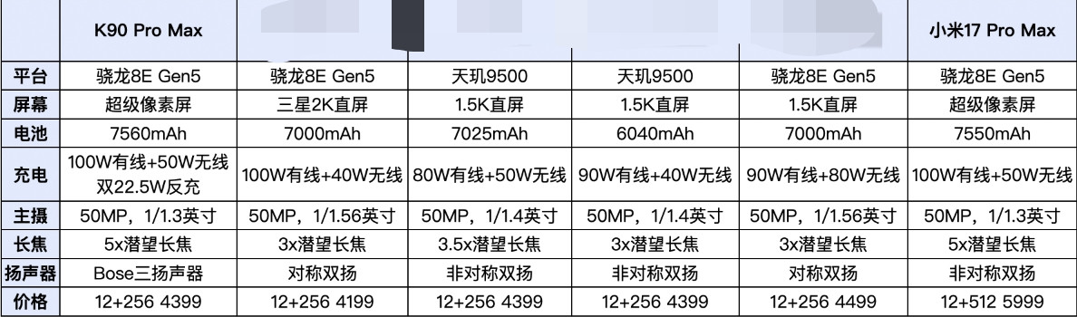 看到K90ProMax的价格爆料，12+256版本据说要卖到4399，有人问