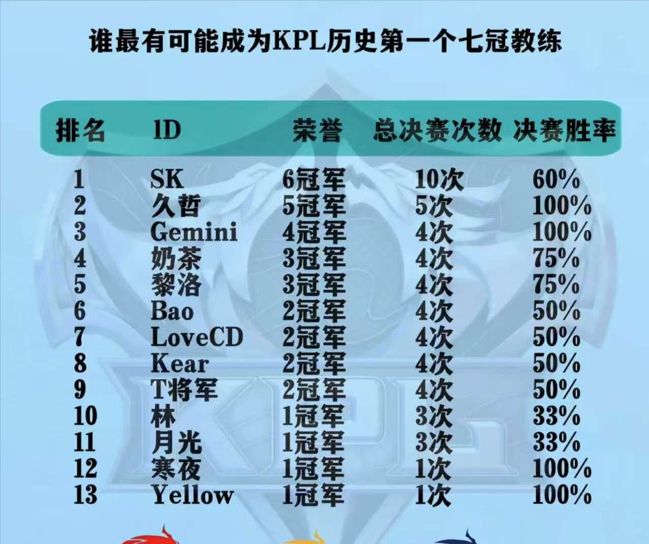 七冠教练花落谁家？如今，有十三位教练拿到过冠军。sk是6次，参加总决赛10次