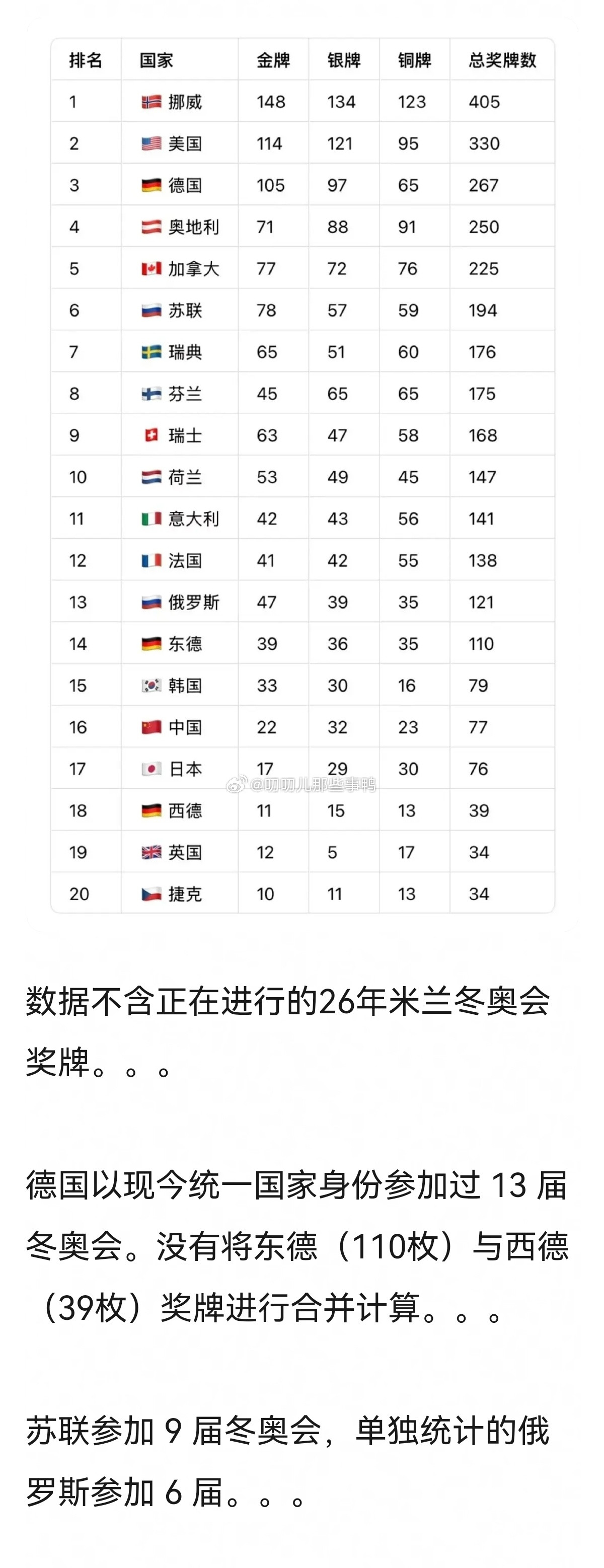 历届冬奥会奖牌总数排名～🥇🥇