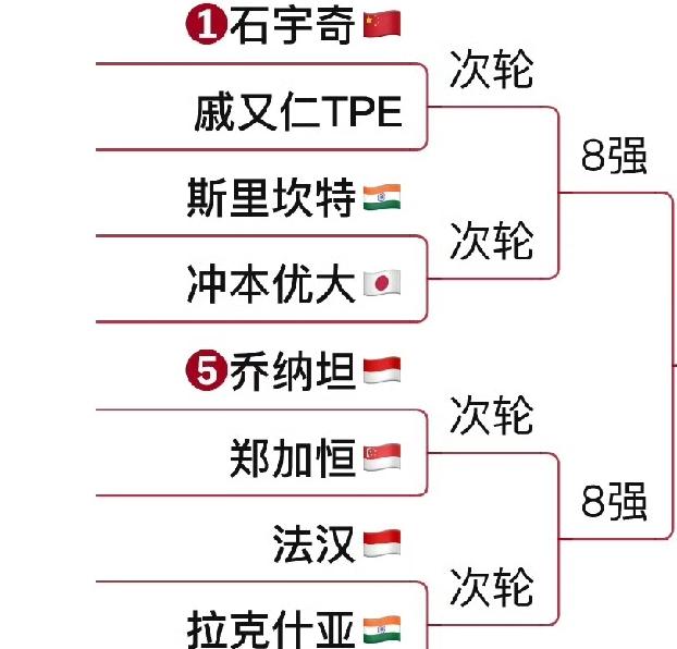 印尼公开赛男单首轮种子选手对阵!上半区:1石宇奇vs戚又仁5乔纳坦vs郑佳