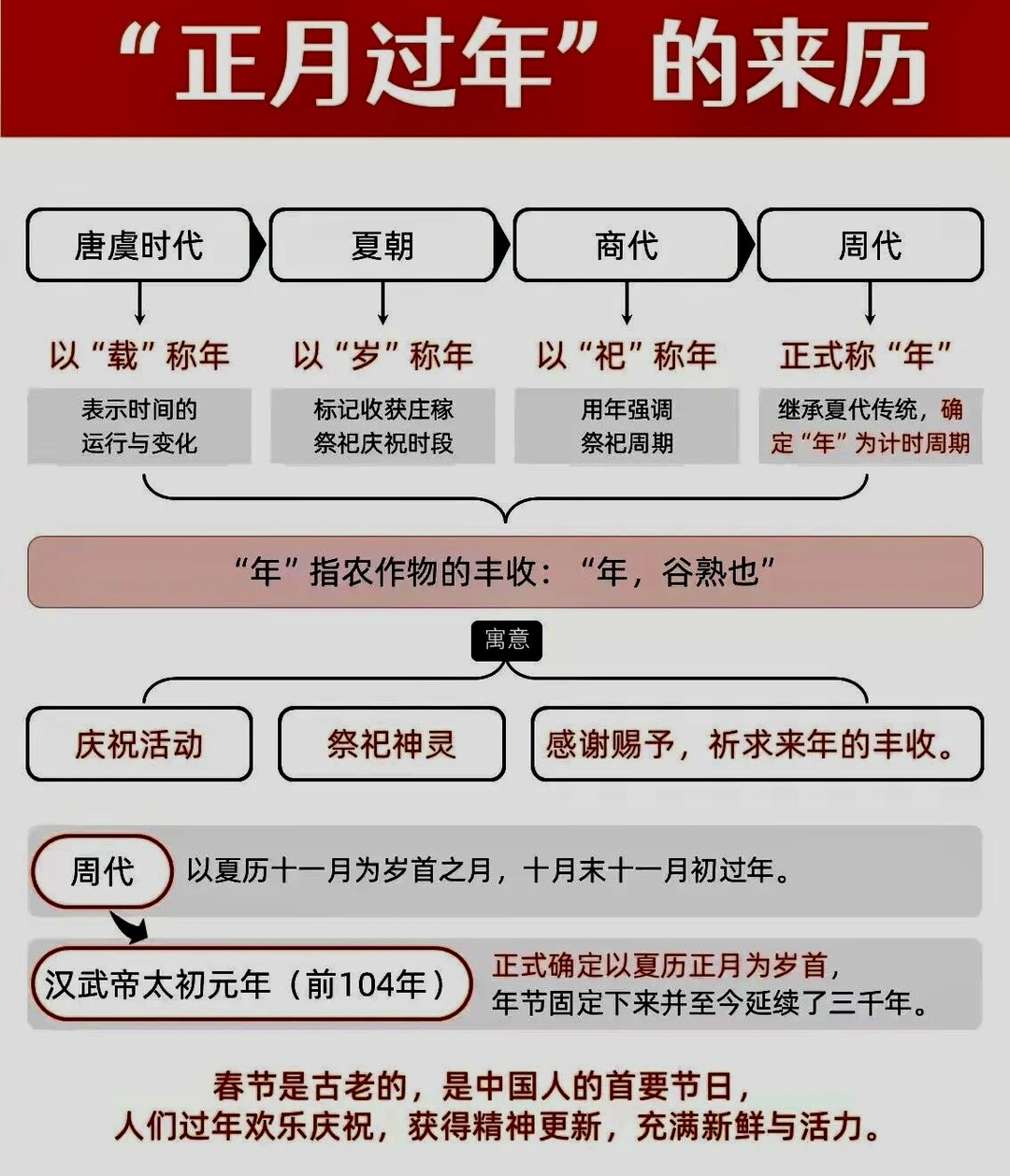 原来“过年”的叫法，藏着4个朝代的密码✨