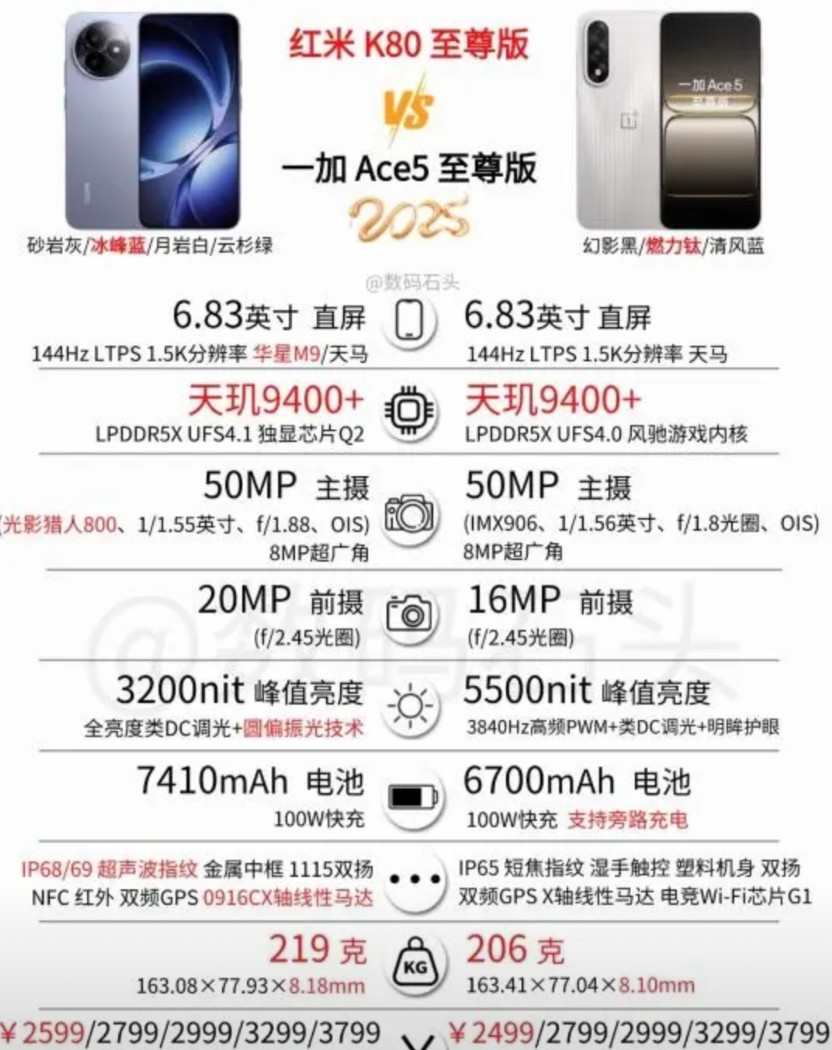 红米K80至尊版VS一加Ace5至尊版怎么选近期红米上线了K80的至尊版，起