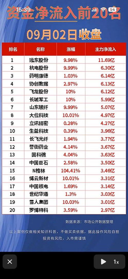 9月2日股市净流入与净流出前20名公司，小心投资风险。刚翻完9月2日的资金流向数据，看得我后背一凉。