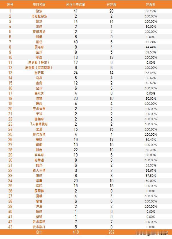 【第十五届全运会项目进度总览！419项已完赛262项，完赛率62.53%！】