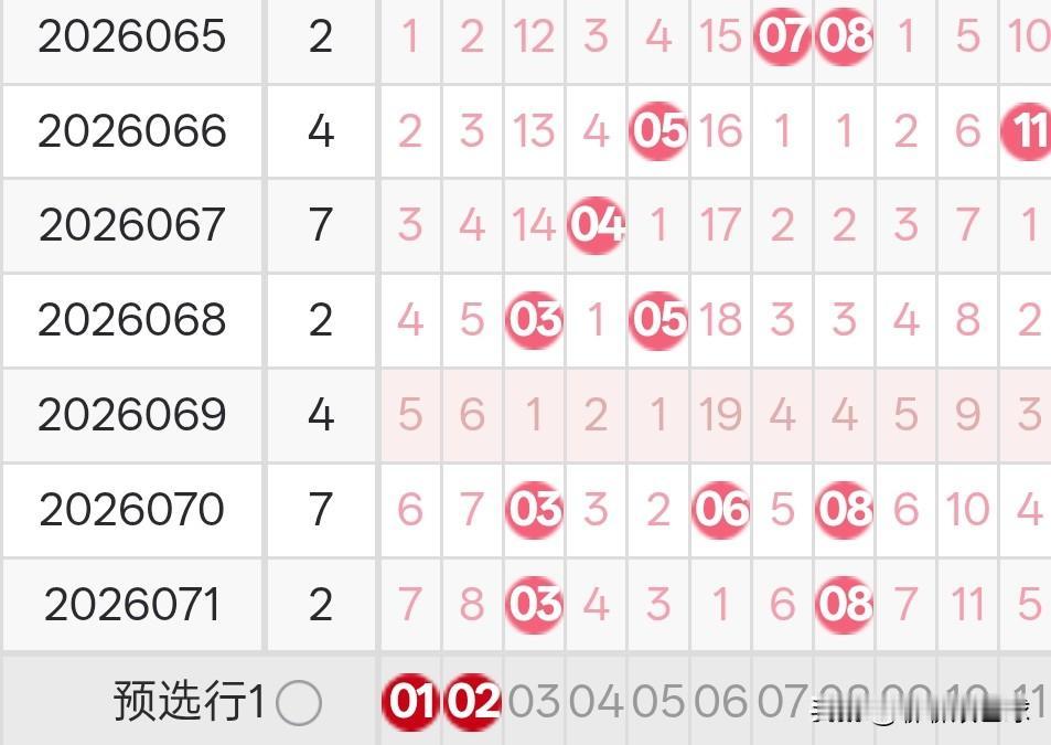 双色球26072期龙头凤尾分析26071期双色球龙头开出了0路号03，凤尾开出