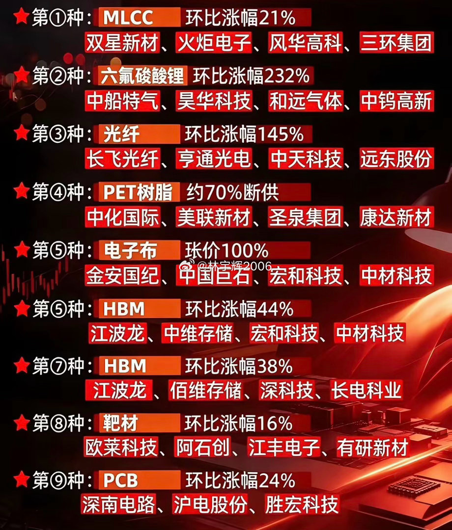 涨价最凶的科技材料“九大金刚”第1种:MLCC（涨幅21%）双星新材、火