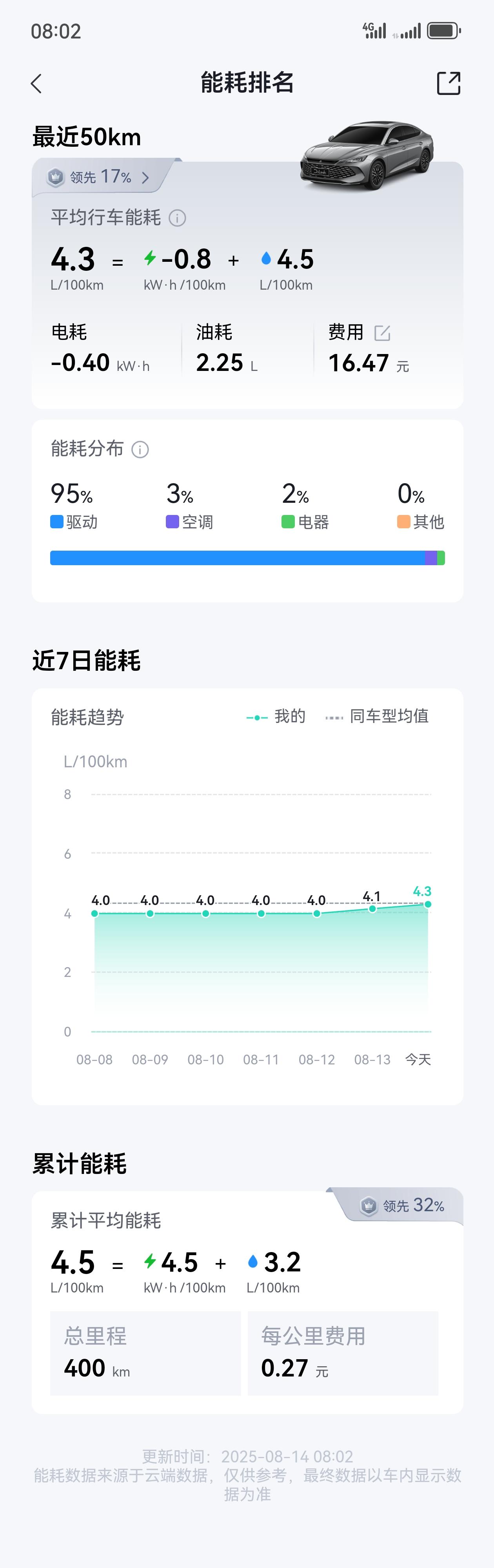 24款秦LDMi120领先版油耗