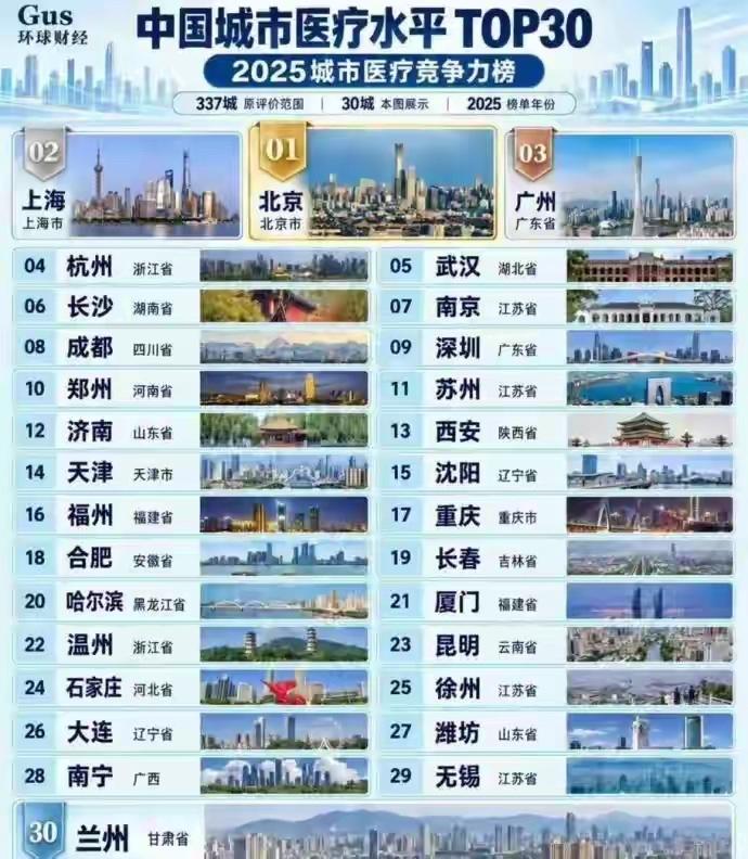 国内医疗水平前30名城市地级市徐州25吊打一众省会城市[赞][赞][赞]