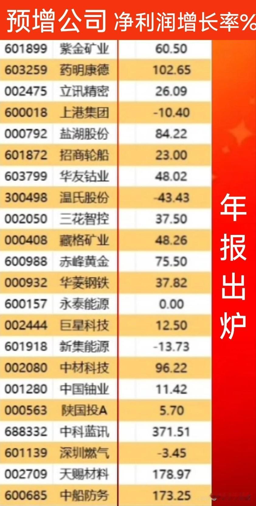 刚出炉年报公司汇总。关注“刘姥姥”，精彩分享真不少(麻烦亲们：点赞