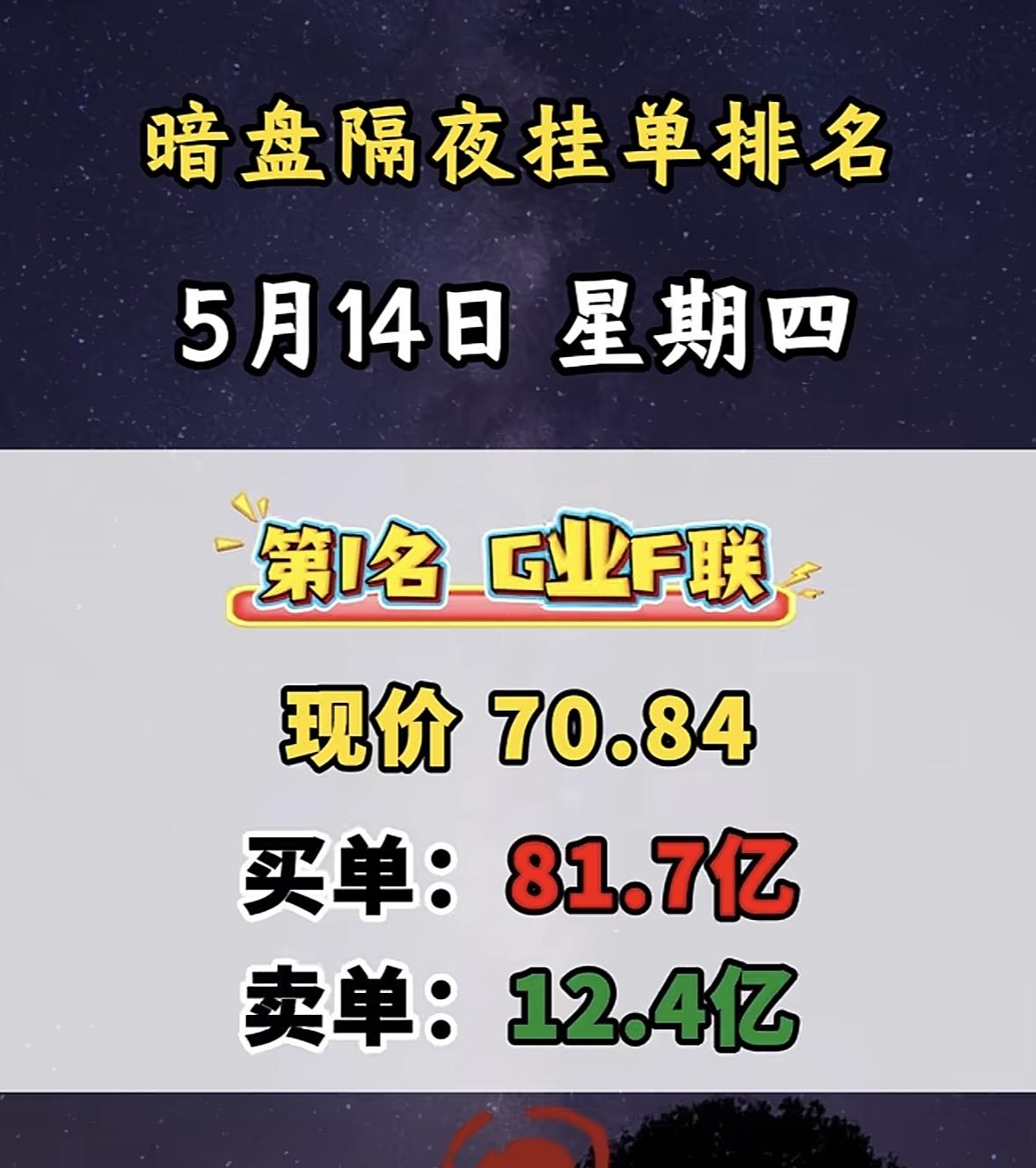 5月14日周四暗盘隔夜挂单排行榜揭晓5月14日暗盘隔夜挂单排行挺有意思，金螳