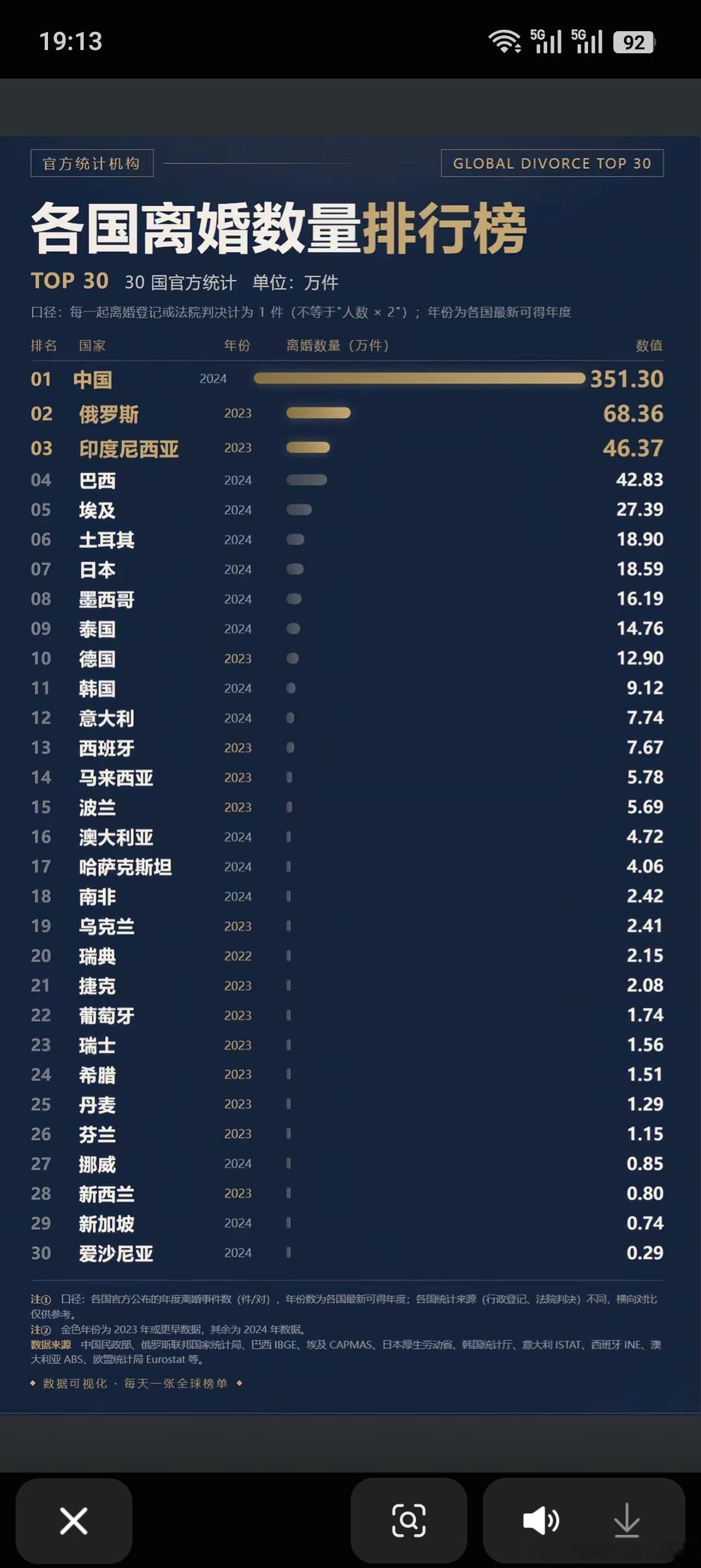 各国离婚数量排行榜​​​