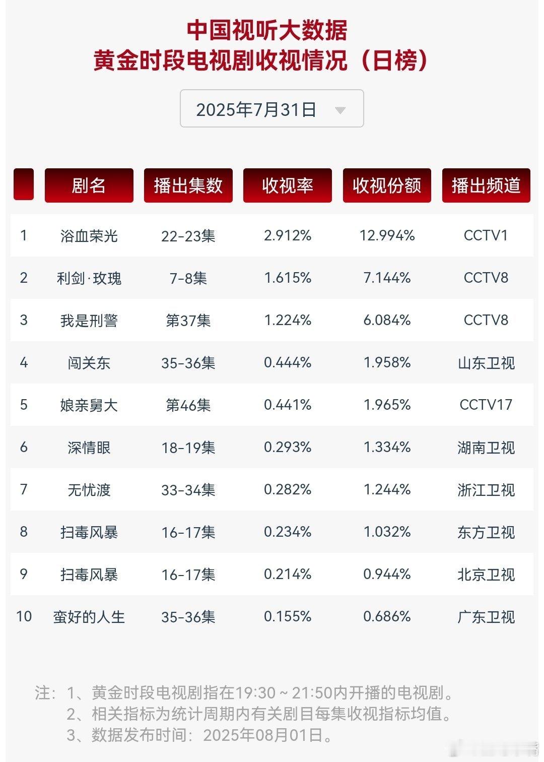 迪丽热巴接地气又接天气7月31日cvb收视日报浴血荣光2.912，酷云1.576