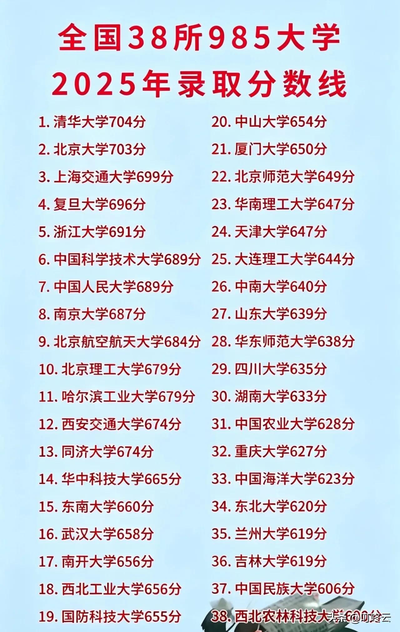 冲击985，到底需要多少分？📈【26届高考生必看！38所985分数线梯队曝光，