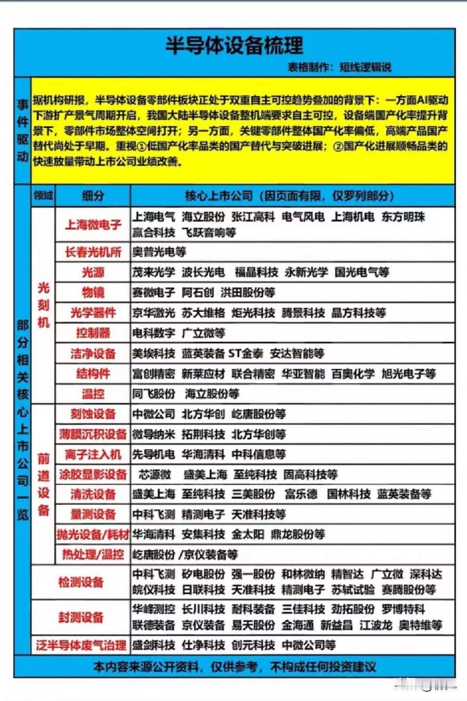 AI扩产+国产替代双红利！半导体设备TOP20核心龙头全梳理！本次梳理聚焦