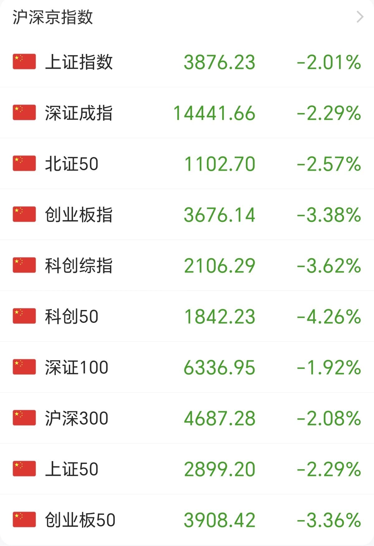 在科技里面的股友，还好吗？今天科创50又大跌4.26%，连上证和创业板都被带崩