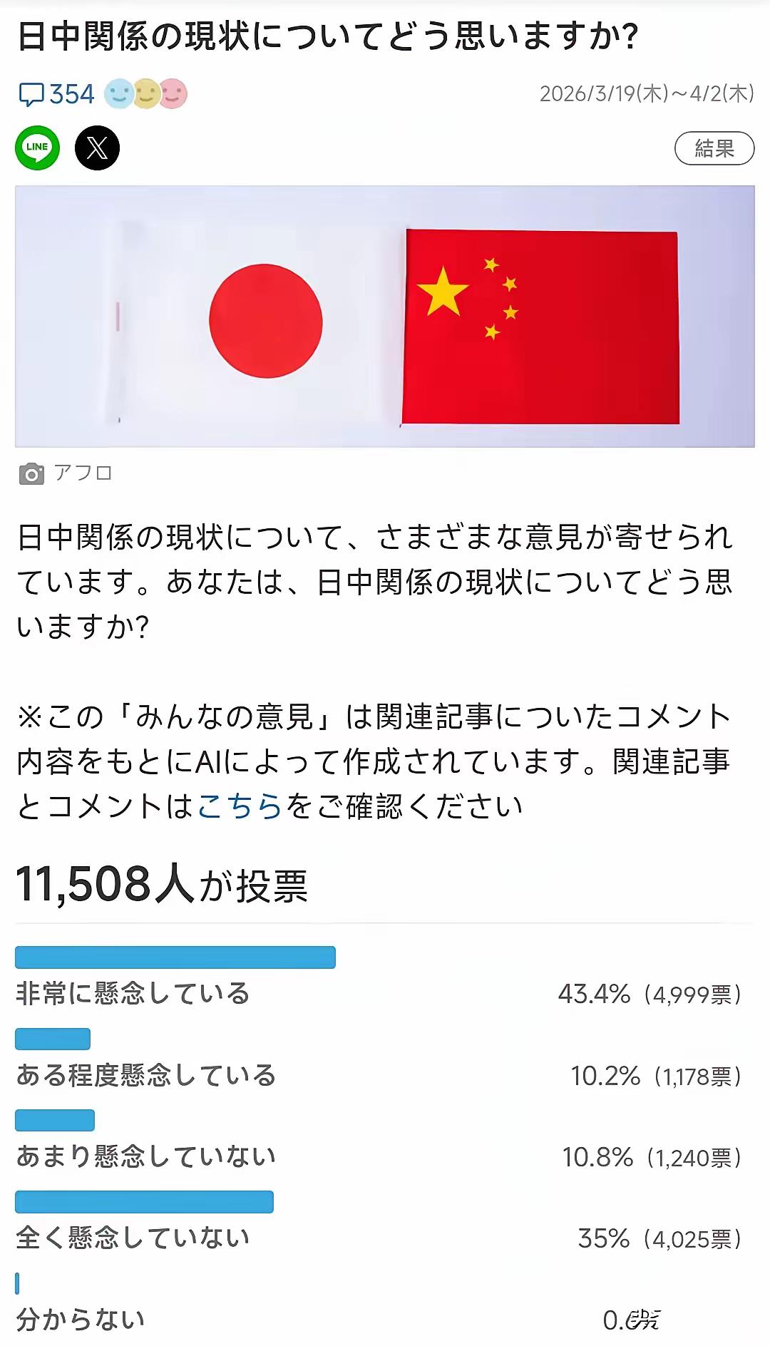 来自日本民间的反馈，高达53.6%的日本人现在开始担心中日之间的关系了。这是