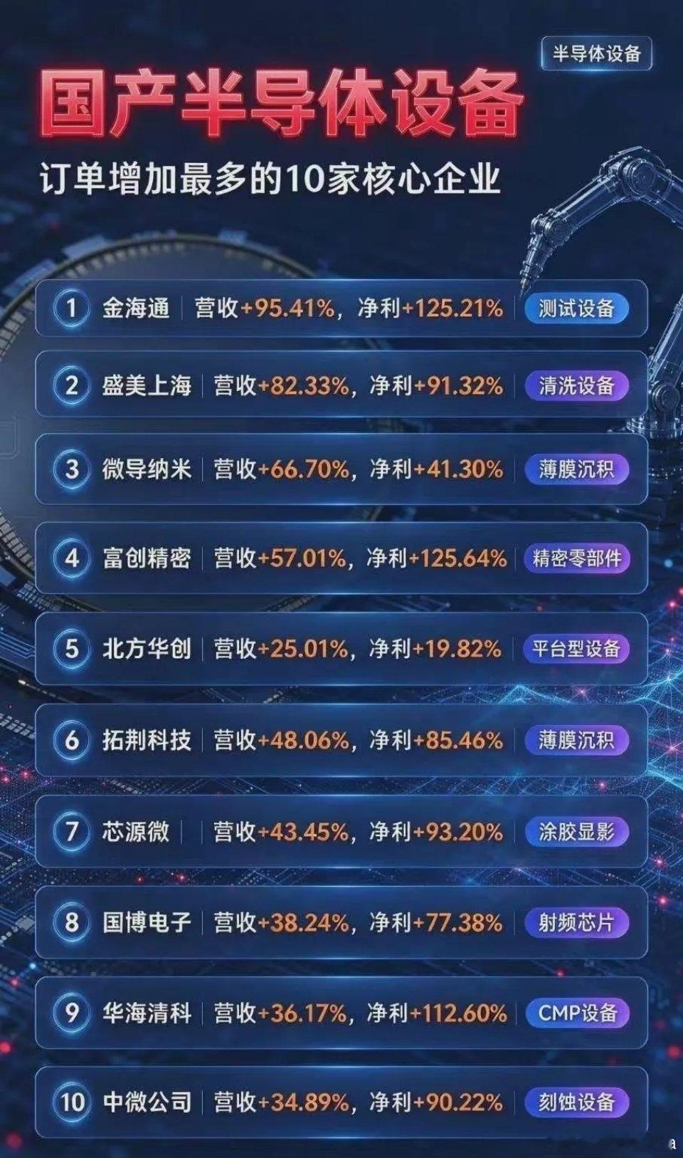 半导体设备，订单增长最高的10家公司国内半导体设备正处在“扩产周期+国产替代+先