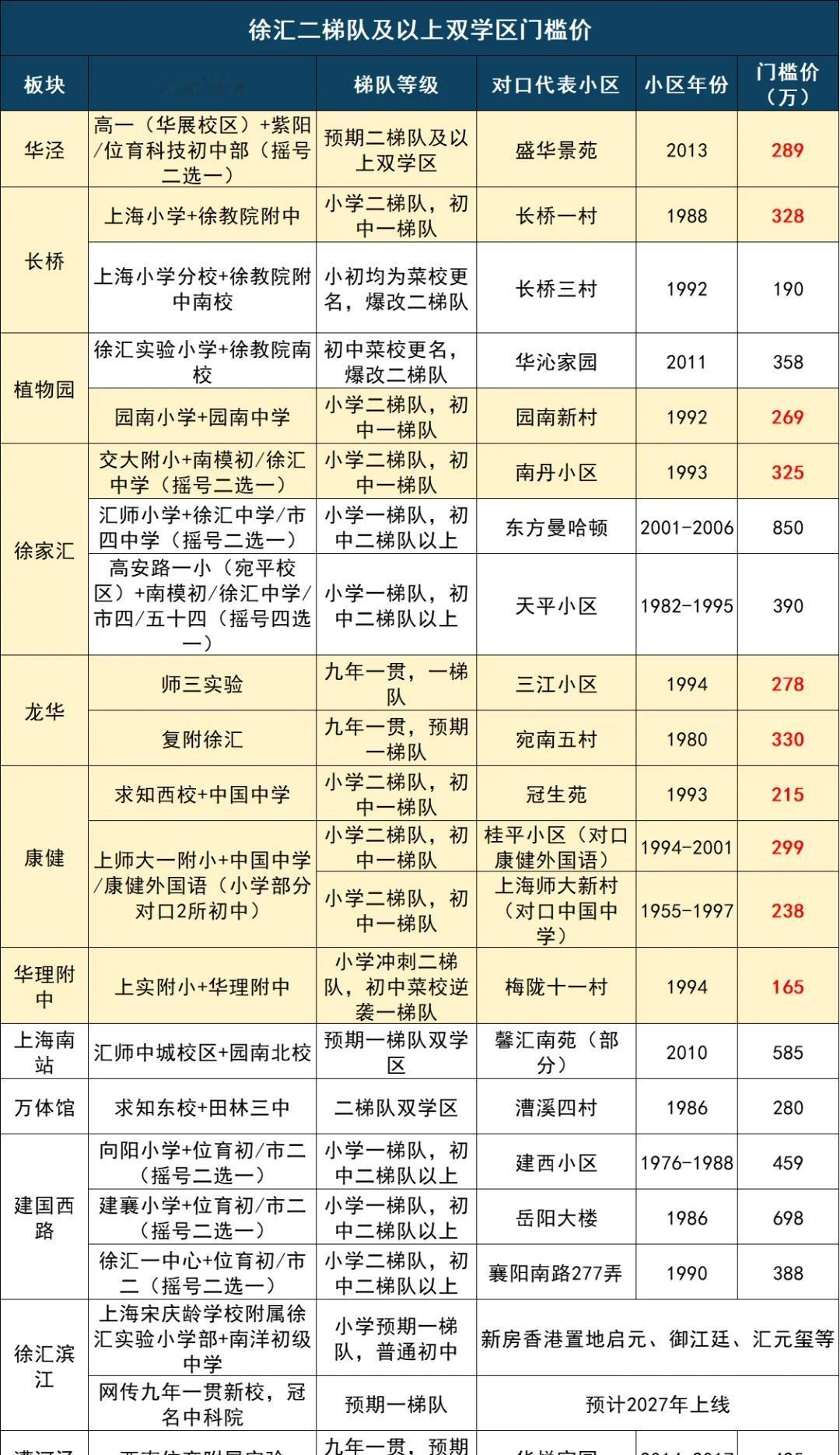 徐汇消灭菜校？12个学区板块大变天！从前，徐汇公办不仅被民办死死压住，还因为小