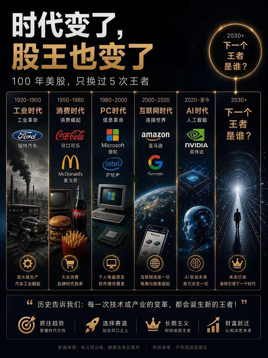 时代变了，股王也变。100年来，美股真正王者，只换过5次。每一次更替，都不是资本