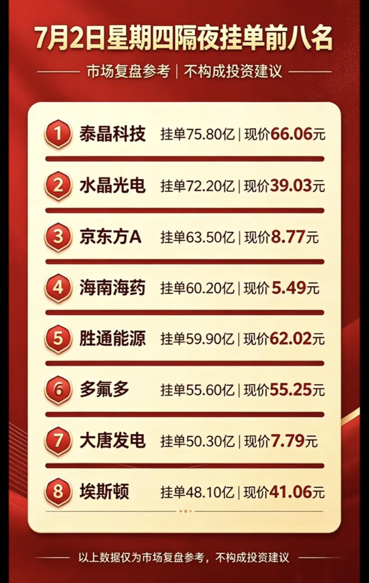 7月2日周四暗盘隔夜挂单排行榜前八名个股揭晓。7月1日隔夜挂单TOP8揭晓，