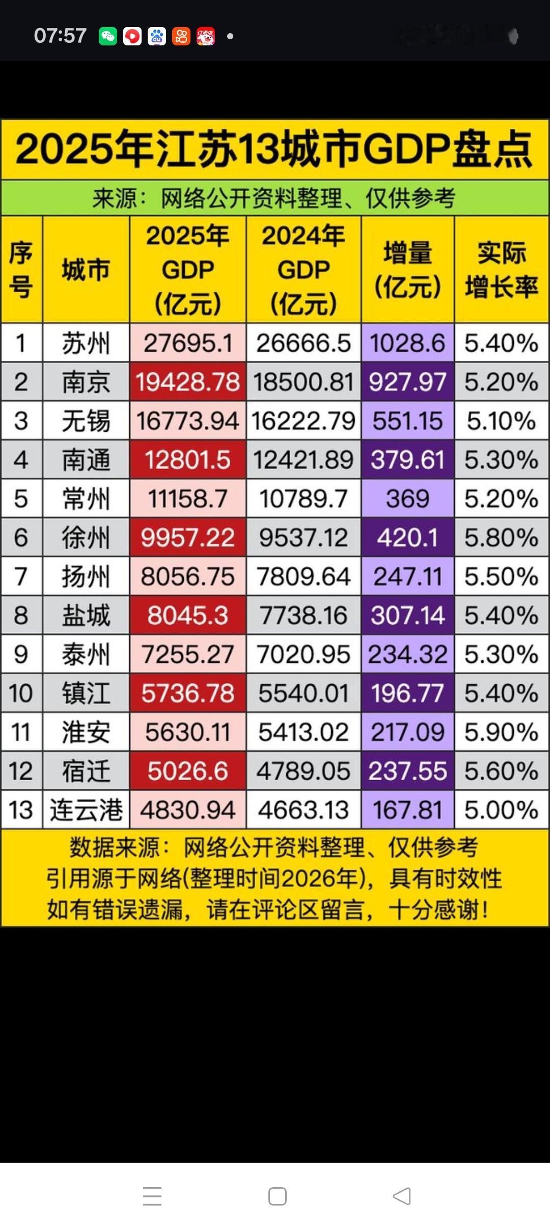 江苏苏中的泰州2026年预计GDP将达到7600亿左右。而江苏的另外4个城市镇江