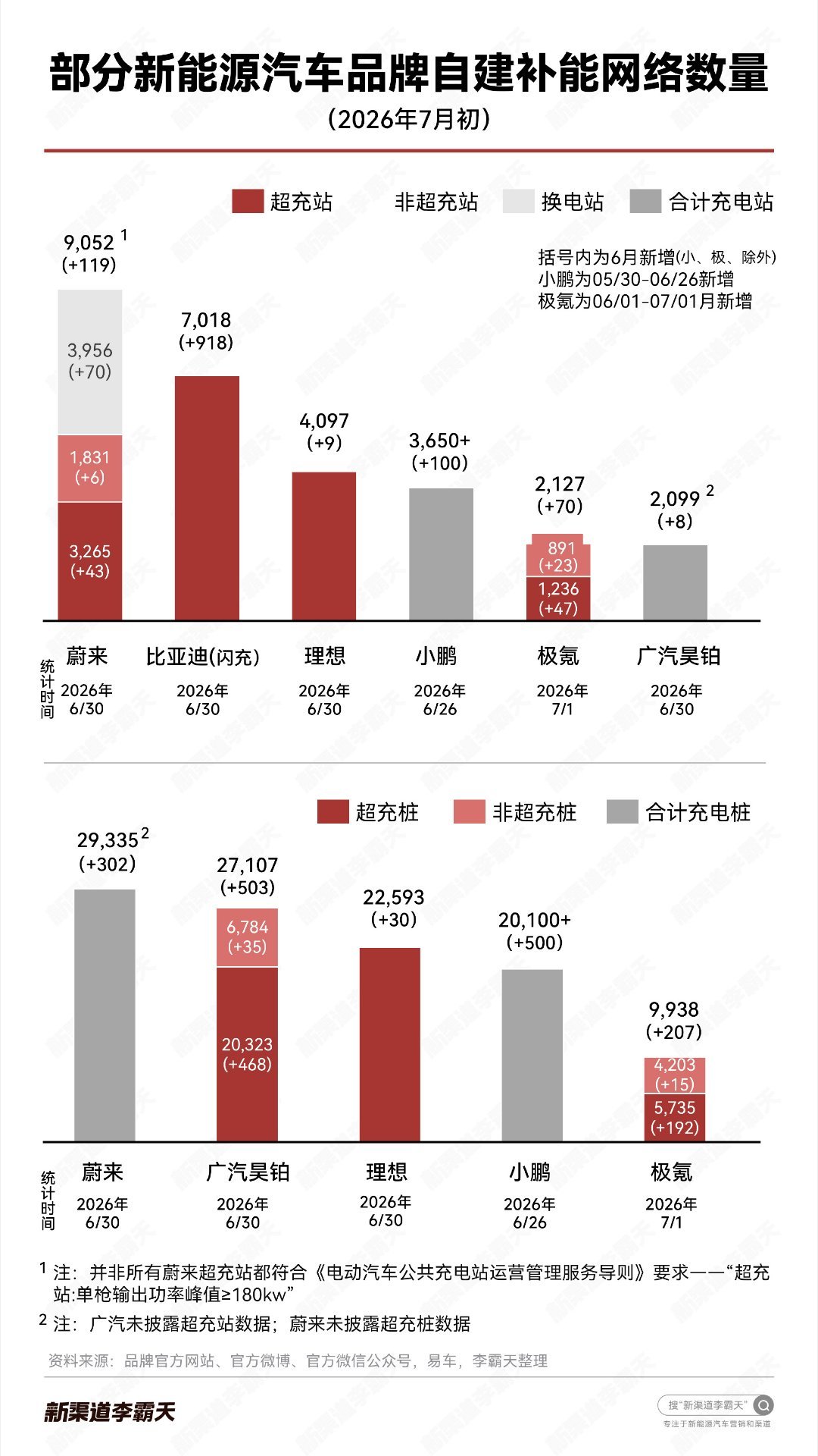 6月，蔚来、小鹏和比亚迪，都有新建充电站超100+霸天资讯蔚来小鹏汽车