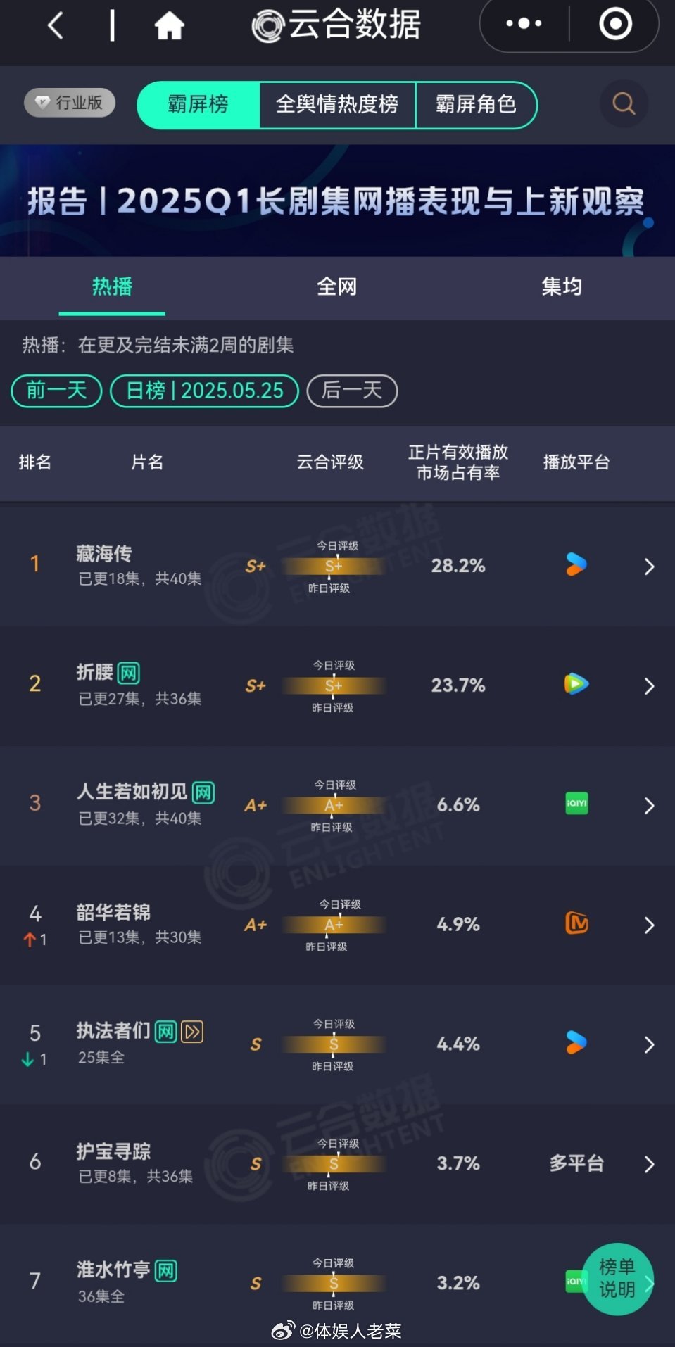 藏海传28.2%登顶藏海传昨日云合继续登顶第一，占比都要逼近30%了，又创新高了