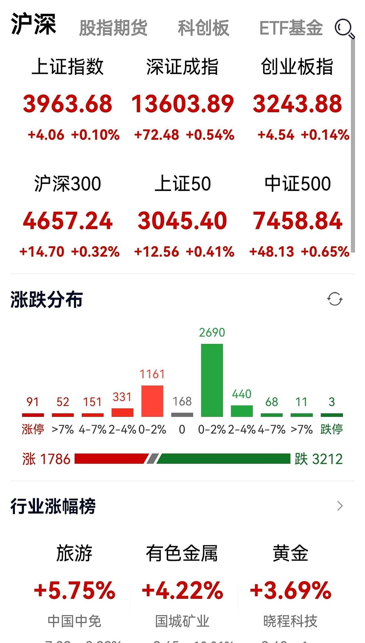 七连阳，一脚油门踩向4000点。说真的，有点恍惚，甚至有点不敢信。这感觉太熟