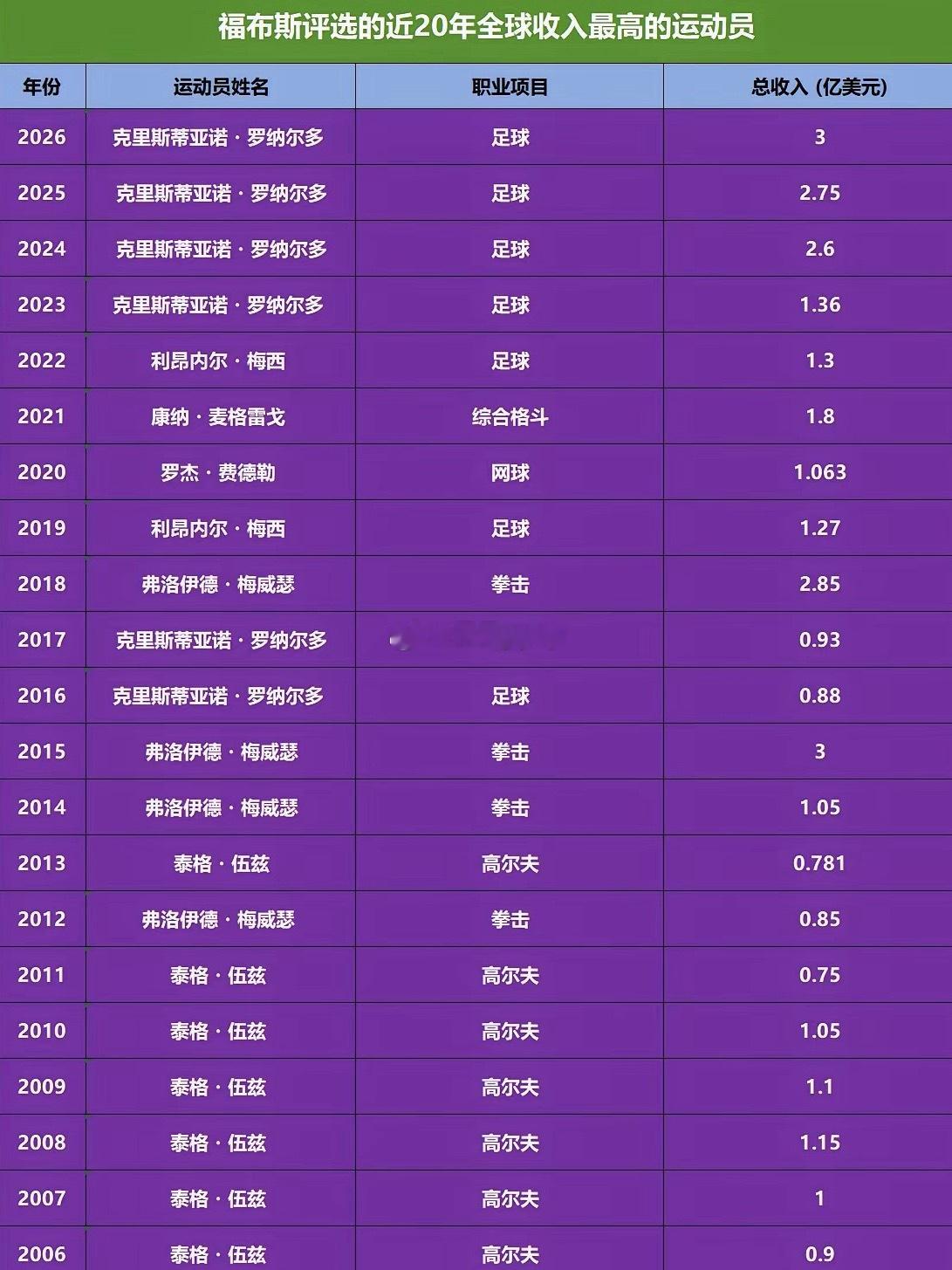 近20年全球收入最高的运动员
