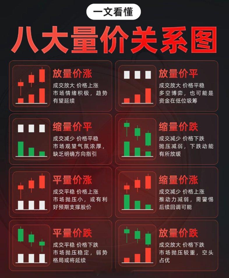 一文看懂八大量价关系。​​​
