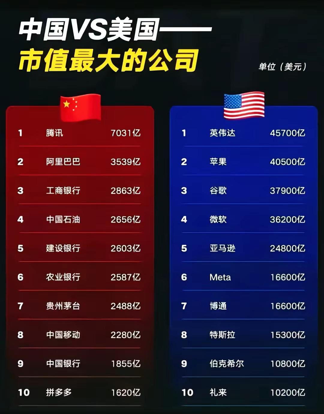 中美市值前十公司对比，差异明显。美国前十清一色是科技/高端制造龙头，像英伟达市值
