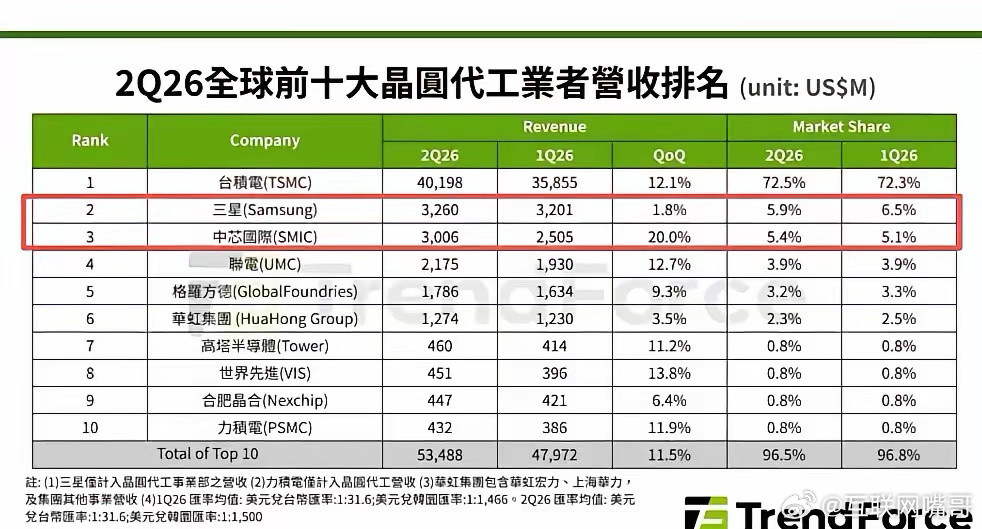 中芯国际如洪水猛兽！三星开始瑟瑟发抖！2026年第二季度全球晶圆代工企业排行榜发